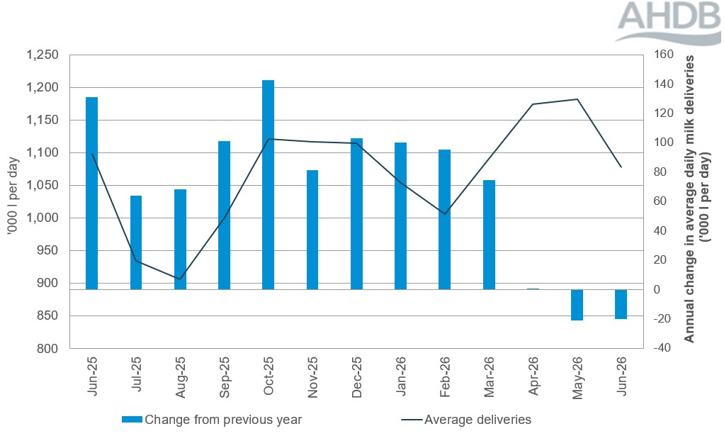 Line graph of monthly GB organic production and a bar chart of year on year change to June 2026. 
